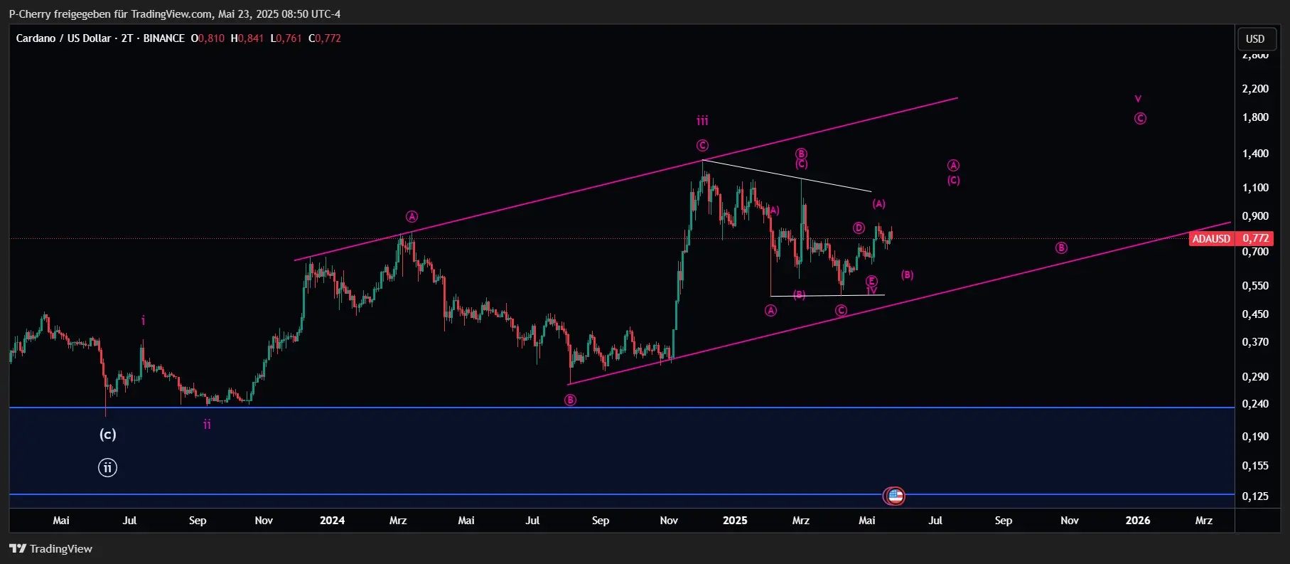 ADA, Elliott Wellen, 2-Tageschart, Quelle: Tradingview