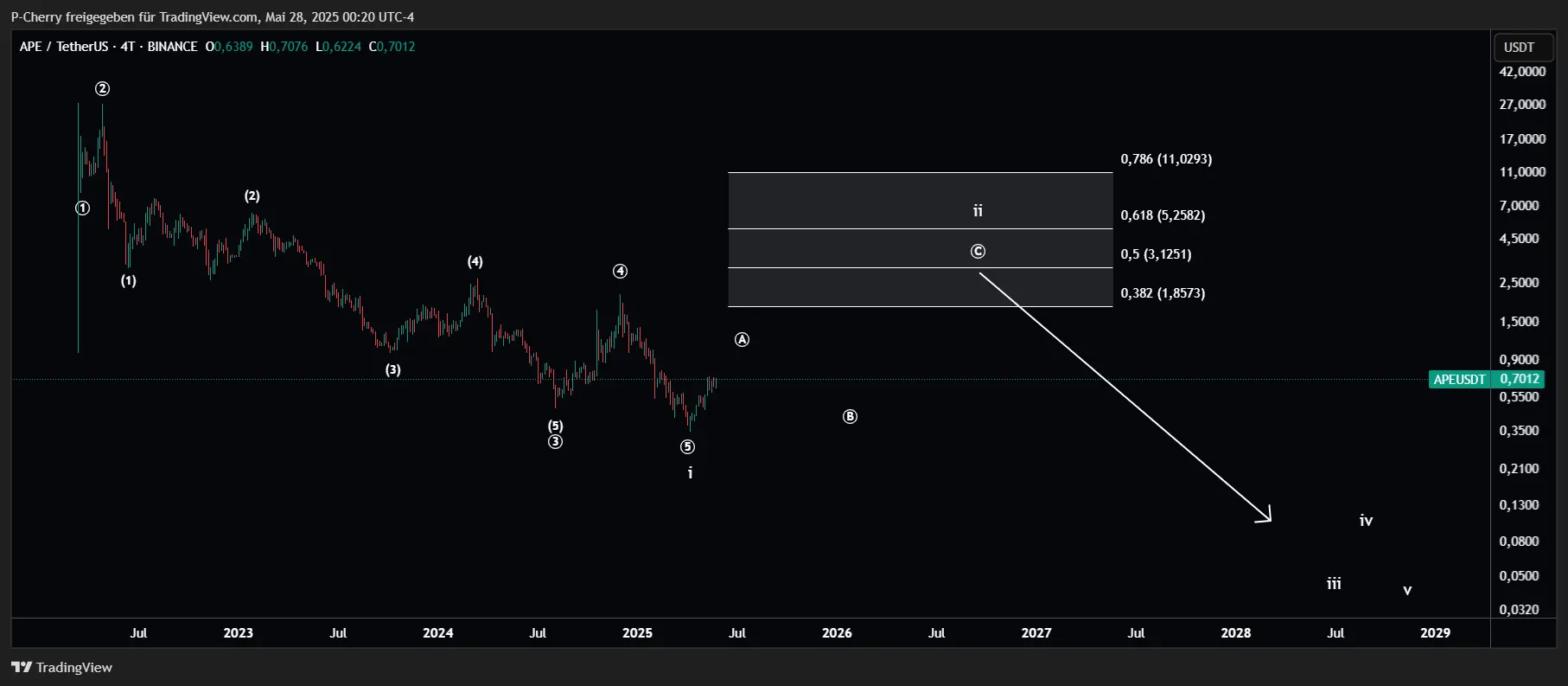 APE, Elliott Wellen, 4-Tageschart, Quelle: Tradingview