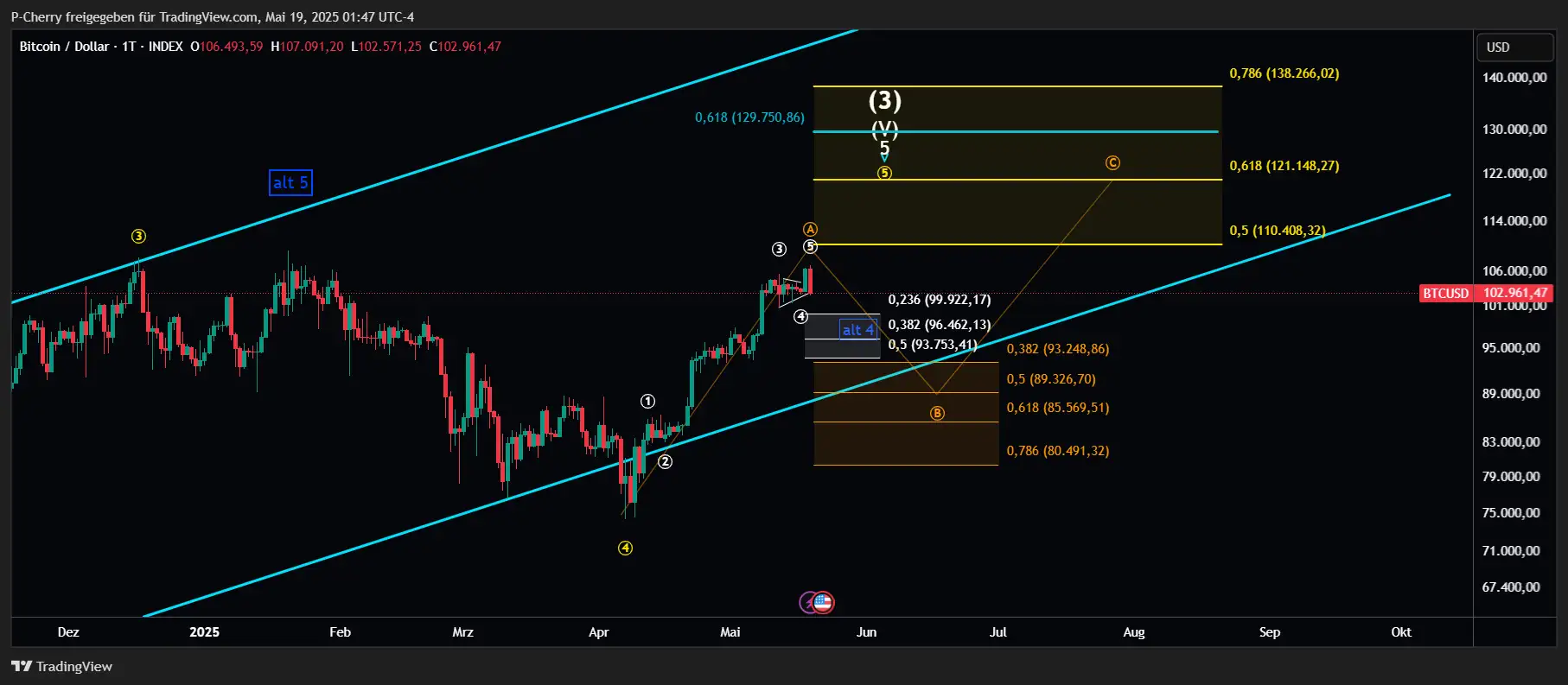 Bitcoin, Elliott Wellen, Tageschart, Quelle: Tradingview