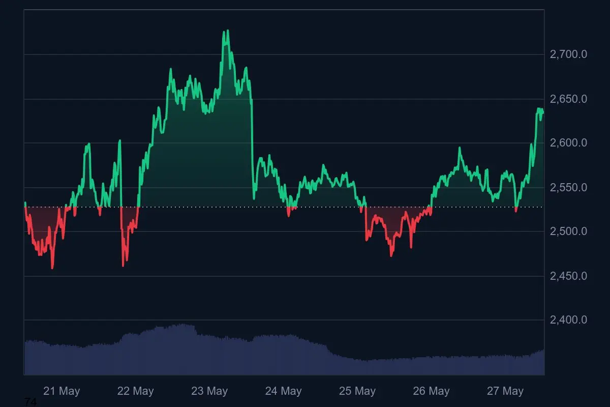 Ethereum Kurs Wochentrend 27. Mai 2025