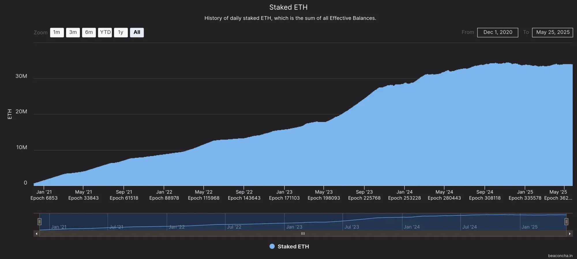 Menge ETH Stake bis zum 27. Mai 2025