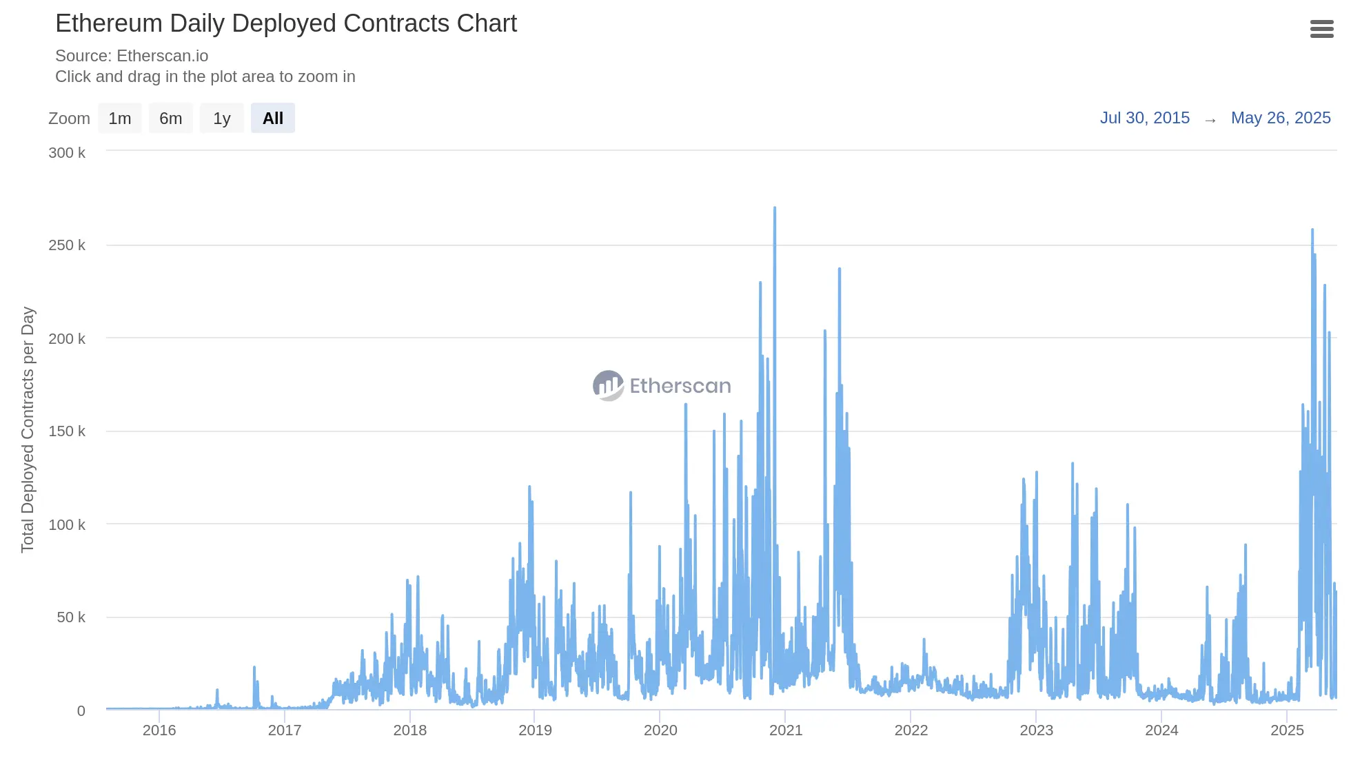 Tägliche Menge Smart Contracts Ethereum