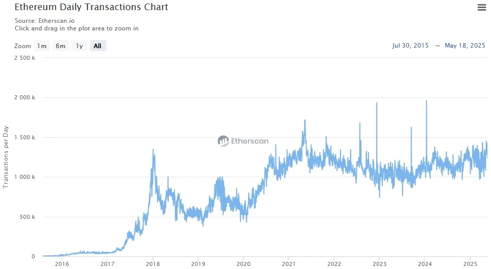 ETH Transaktionen pro Tag