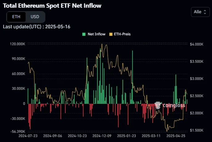 Ethereum-ETF Zu-/Abflüsse historisch (Quelle: Coinglass)