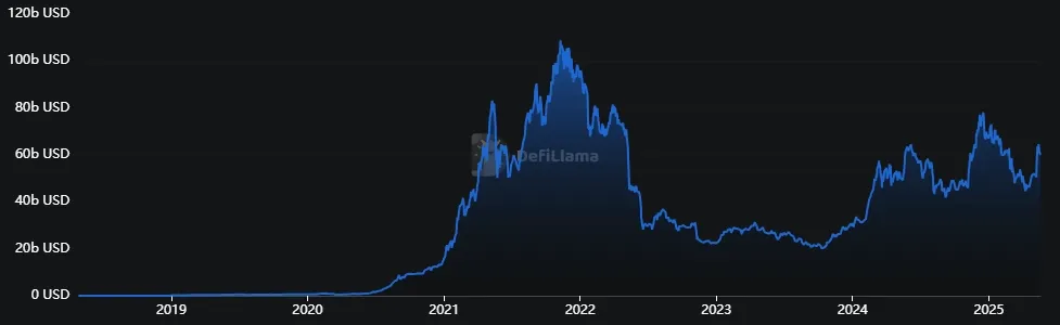 Gesperrter Gesamtwert (TVL) über alle Blockchains