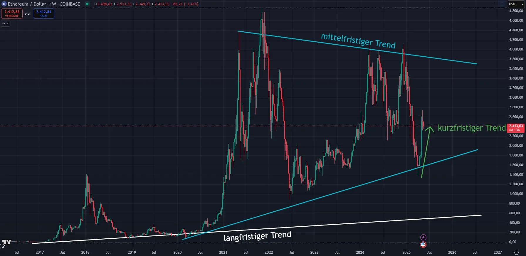 Ethereum ETH Kurs Chartanalyse in der Wochenansicht (Stand: 19.05.2025)