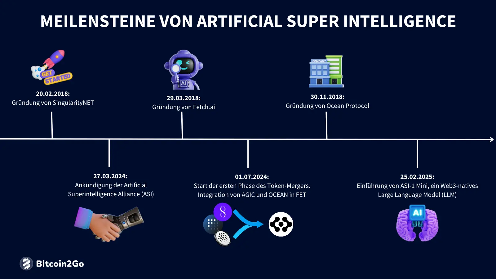 Die wichtigsten Meilensteine von Artificial Super Intelligence (FET)