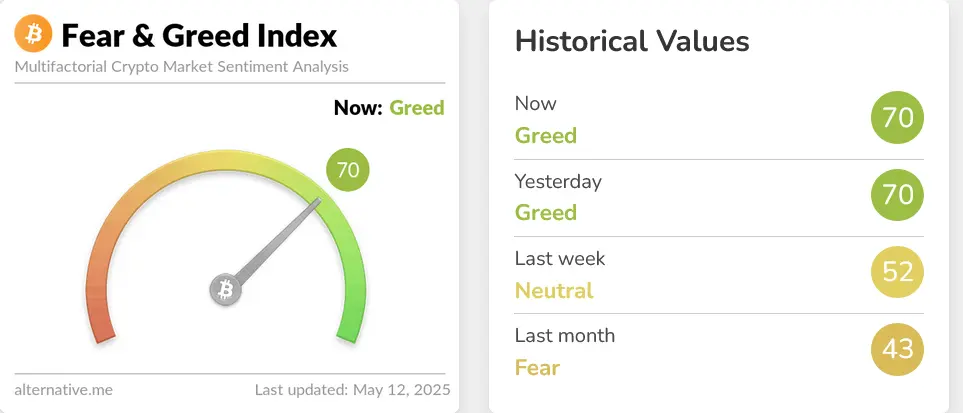 Fear and Greed Index 12. Mai 2025