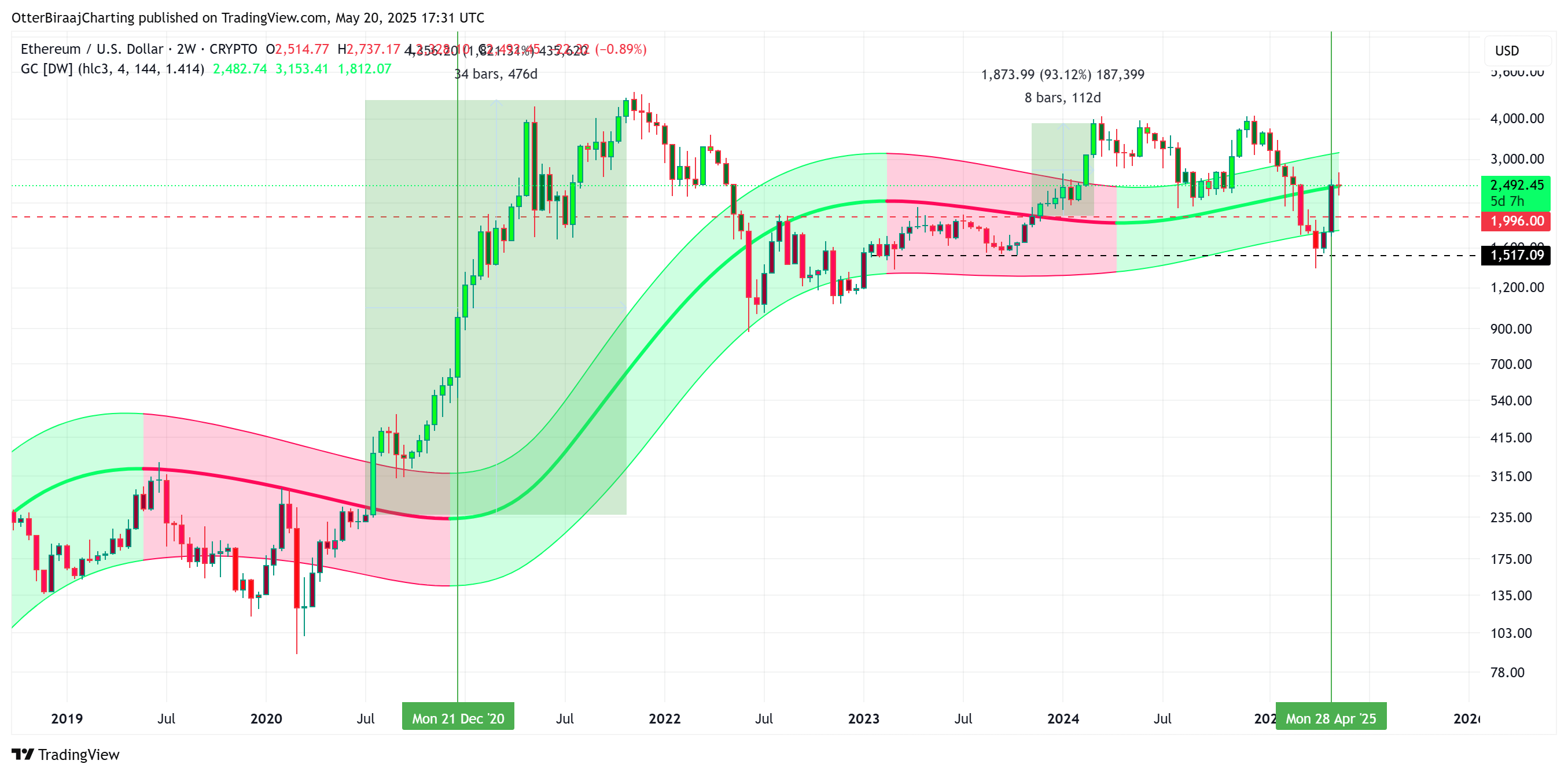 ETH: Gaussian Channel im Zwei-Wochen-Chart.