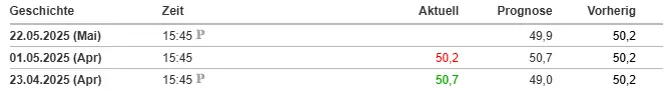 ISM-Einkaufsmanagerindex Gewerbe