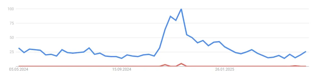 Quelle: Google Trends