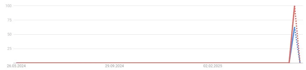Theta Network THETA - Google Suchvolumen (Quelle: Google Trends)