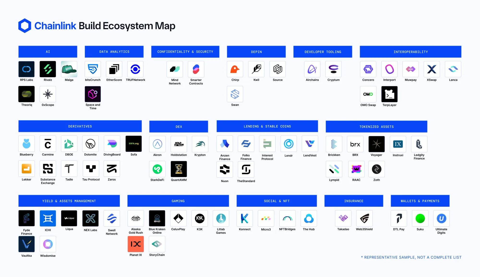 Chainlink Build Ecosystem Map, Quelle: X/@chainlink