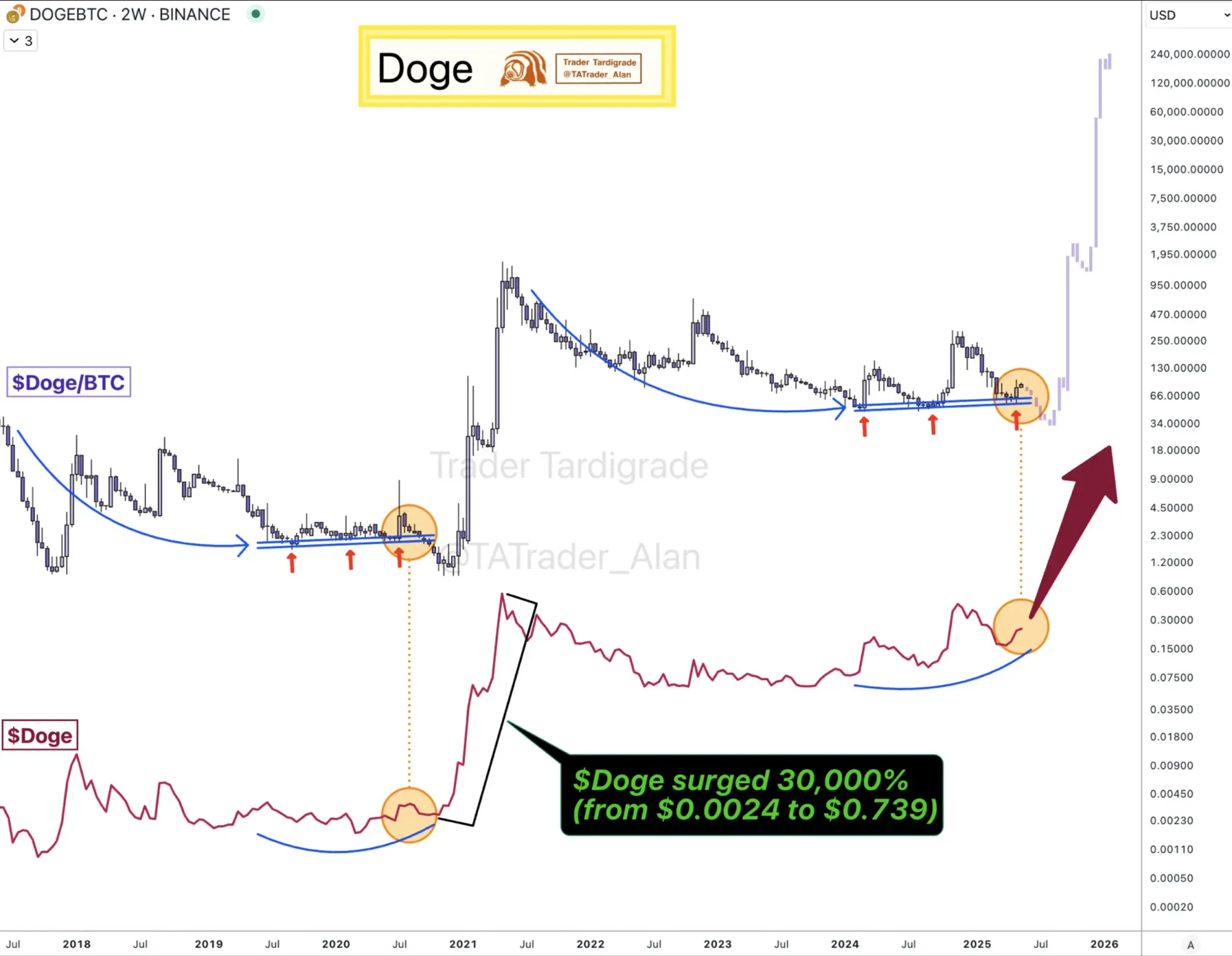 DOGE/BTC-Chart mit explosivem Set-up, Quelle: X/@TATrader_Alan
