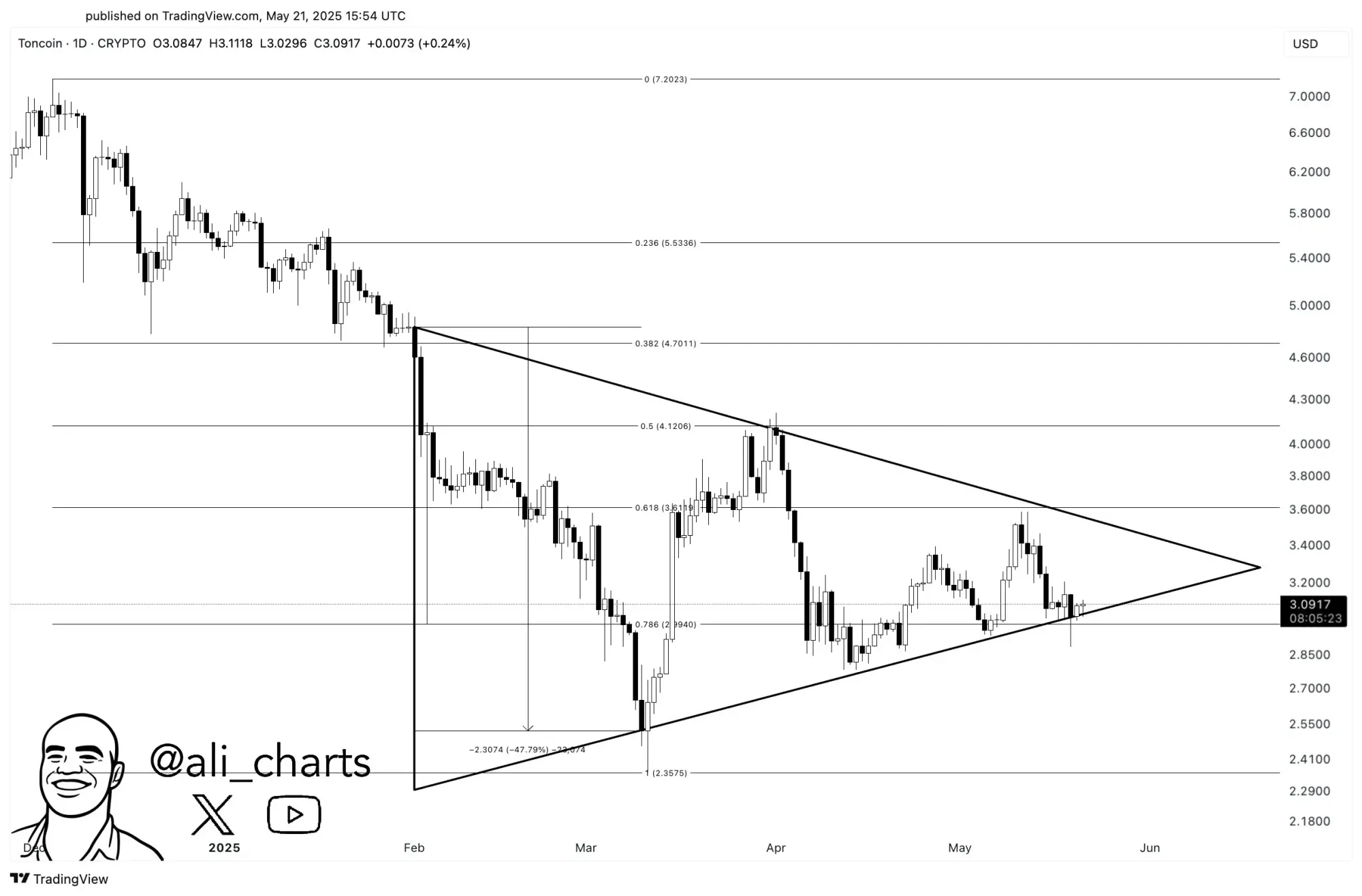 TON/USD Chart im symmetrischen Dreckeick, Quelle: X/@Ali_Charts