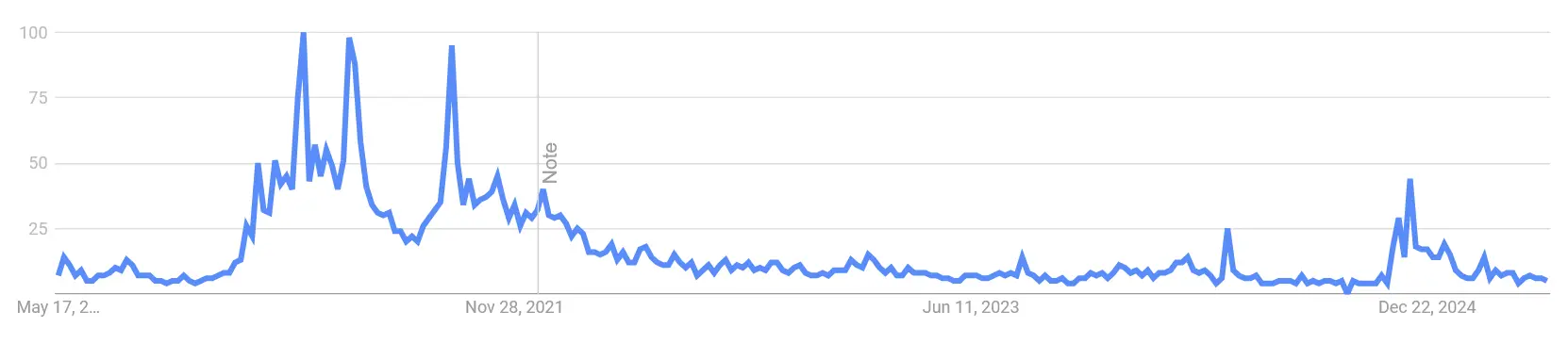 Google Suchvolumen nach „Hedera Hashgraph“ von April 2020 bis Mai 2025