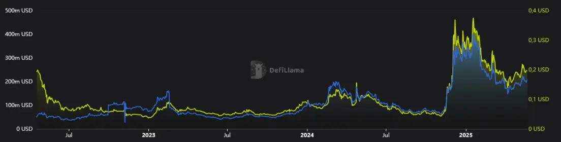 Vergleich Hedera Preis (gelb) mit dem Hedera TVL (blau) von April 2022 bis Mai 2025