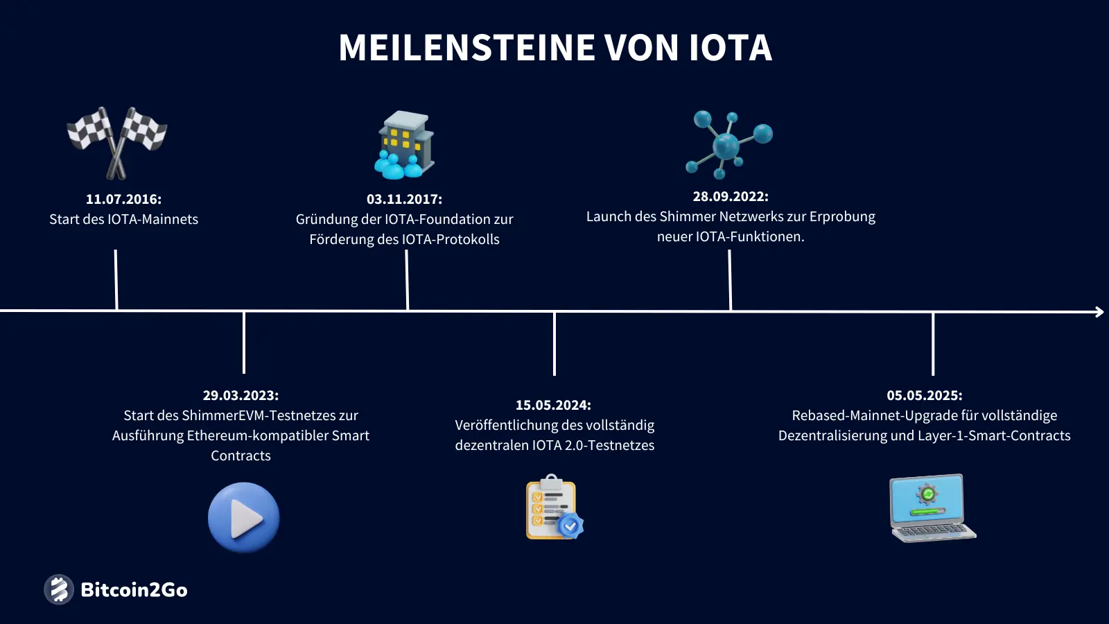 Die wichtigsten Meilensteine von IOTA (MIOTA)