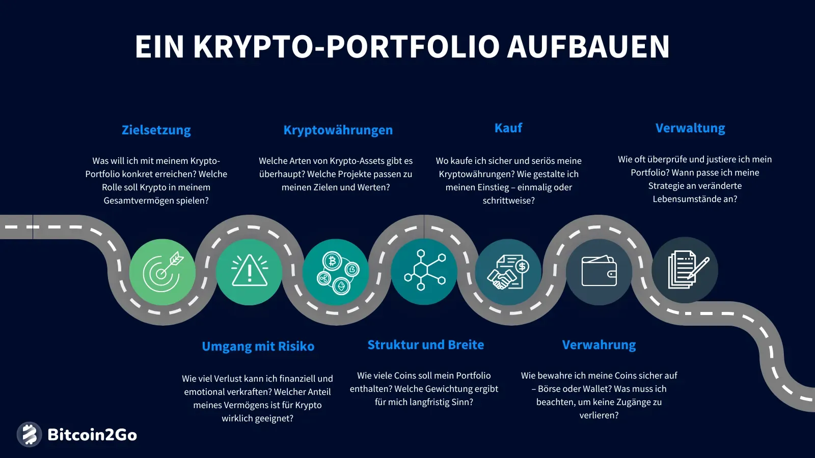 Visuelle Anleitung zum Aufbau eines Krypto-Portfolios in sieben Etappen