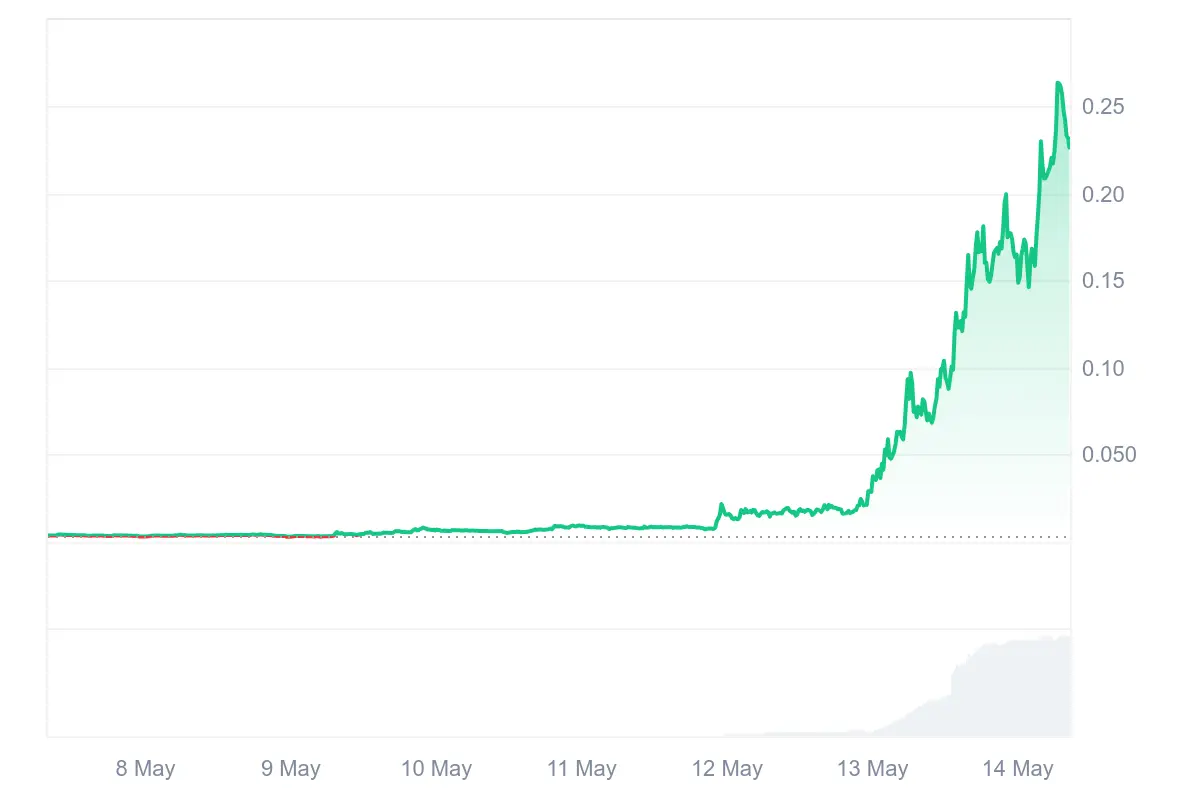 LAUNCHCOIN Kursexplosion der letzten vier Tage (+6.700 %)