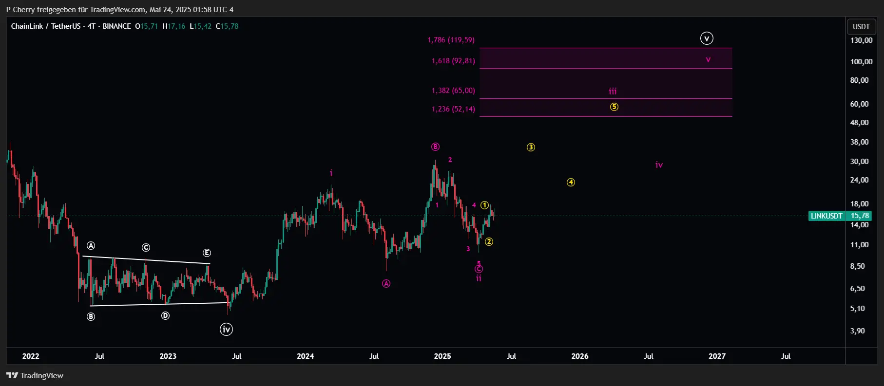 LINK, Elliott Wellen, 4-Tageschart, Quelle: Tradingview