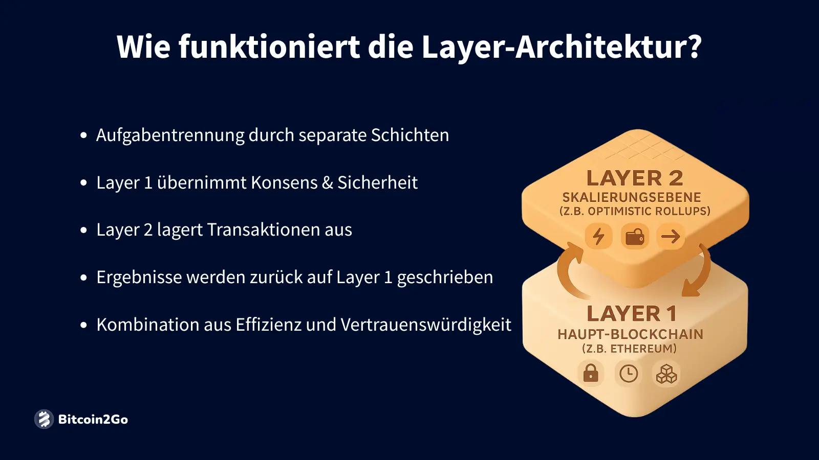 Erklärung der Layer 1 und Layer 2 Funktionen mit Grafik.