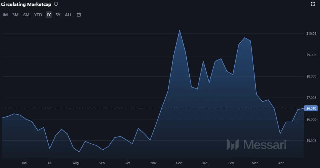 Litecoin LTC - Marktkapitalisierung (Quelle: Coinmarketcap.com)