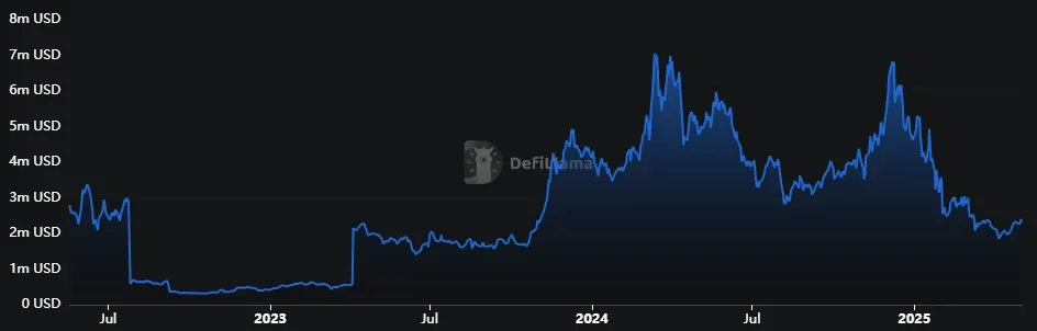 Litecoin LTC - Gesperrter Gesamtwert