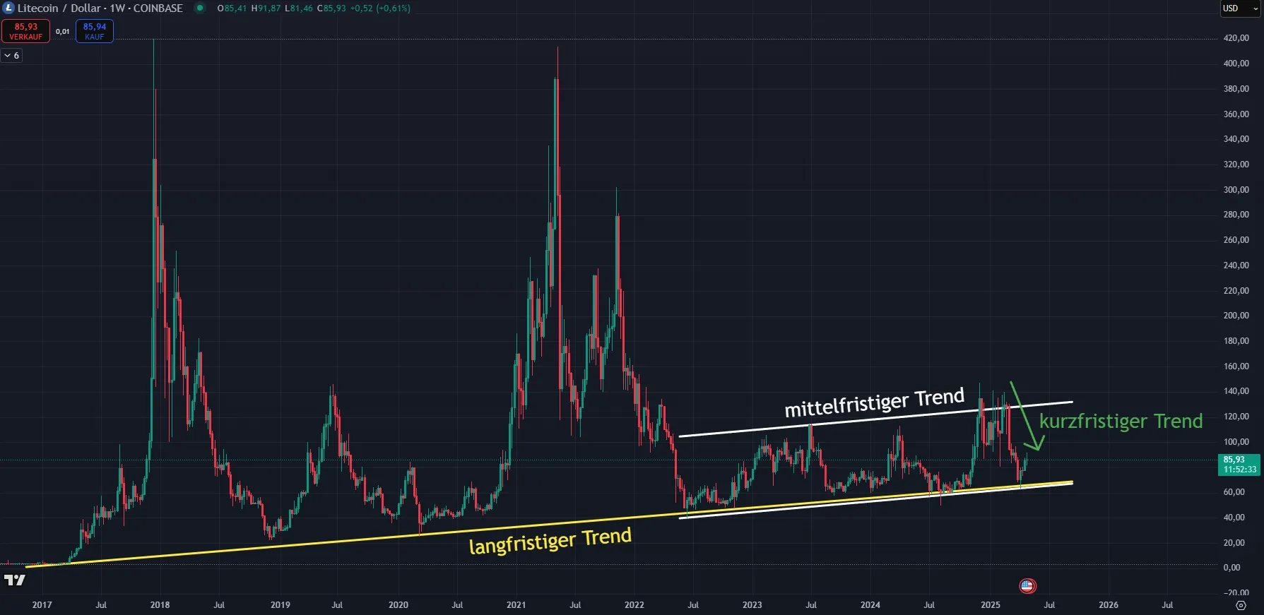 Litecoin LTC Chartanalyse in Wochendarstellung (Stand: 04.05.2025)