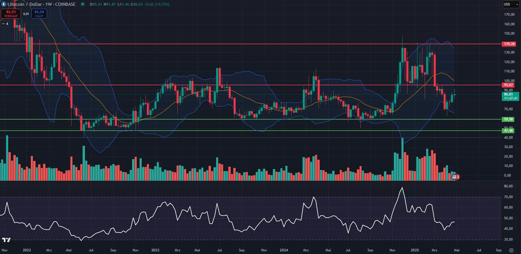 Kryptowährung Litecoin (LTC) Wochenkurs-Chart (Stand: 04.05.2025)