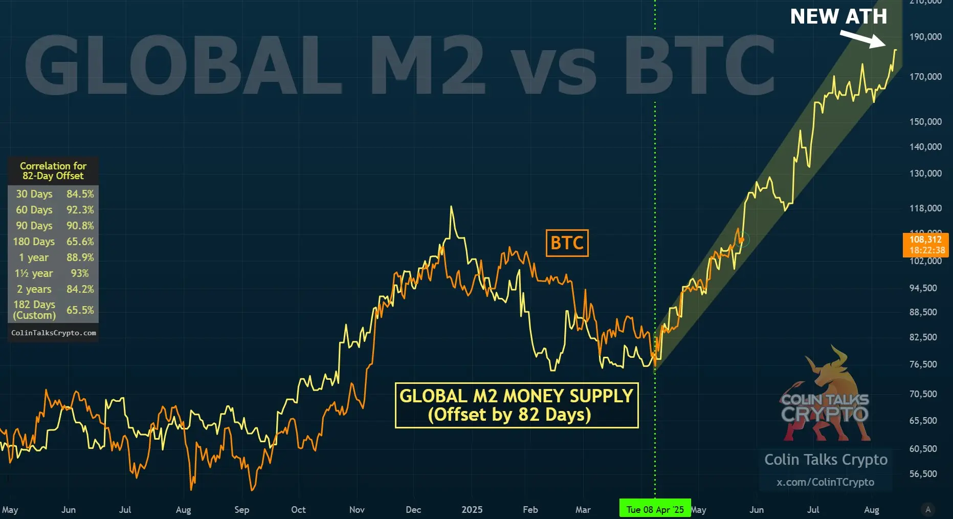 Korrelation: Globale Geldmenge M2 vs Bitcoin