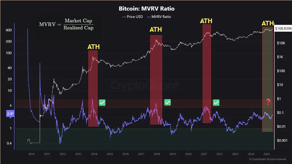 MVRV-Indikator bei Bitcoin. Quelle: CryptoQuant