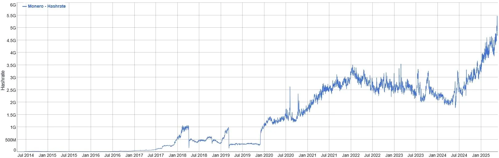 Entwicklung der Hashrate von Monero seit seiner Entstehung (Stand: 23.05.2025)