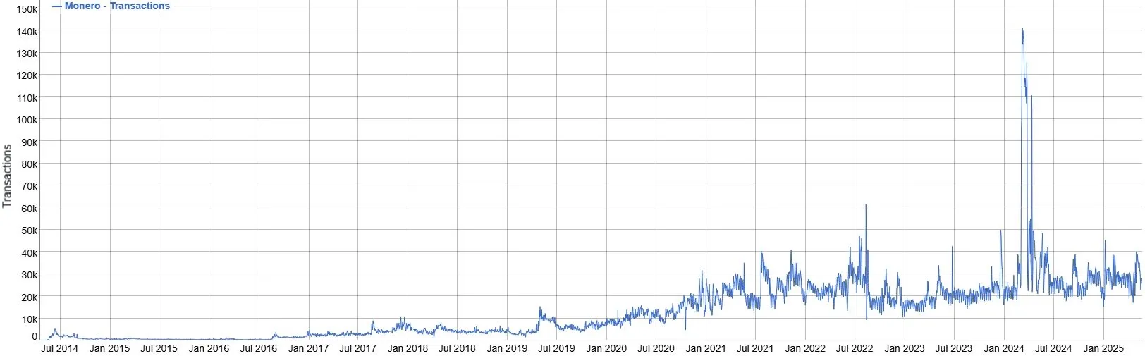 Anzahl täglicher Transaktionen auf der XMR-Blockchain (Stand: 23.05.2025)