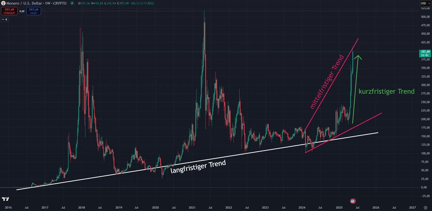 XMR Chartanalyse in Wochendarstellung (Stand: 23.05.2025)