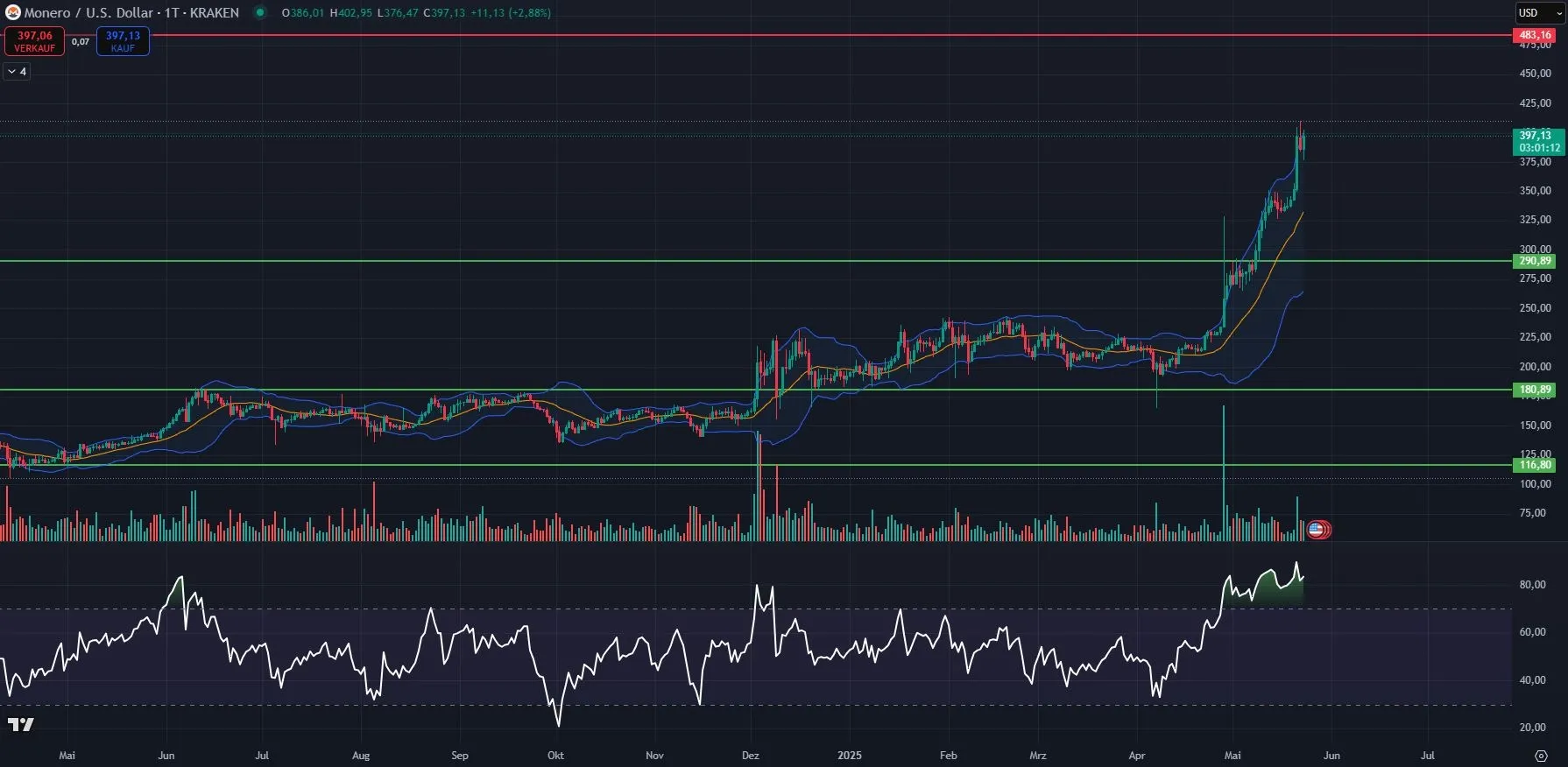 XMR Chartanalyse in Tagesdarstellung (Stand: 23.05.2025)