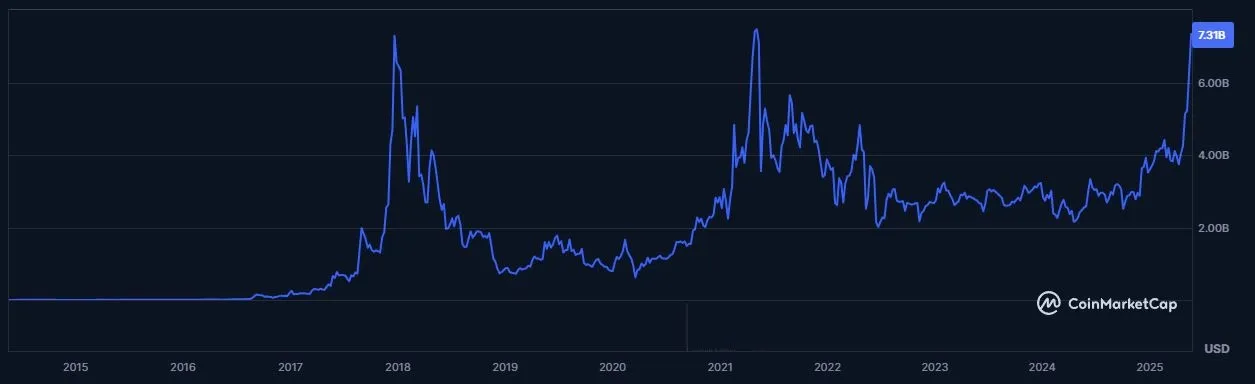 Entwicklung der Marktkapitalisierung von Monero (XMR) 23.05.2025