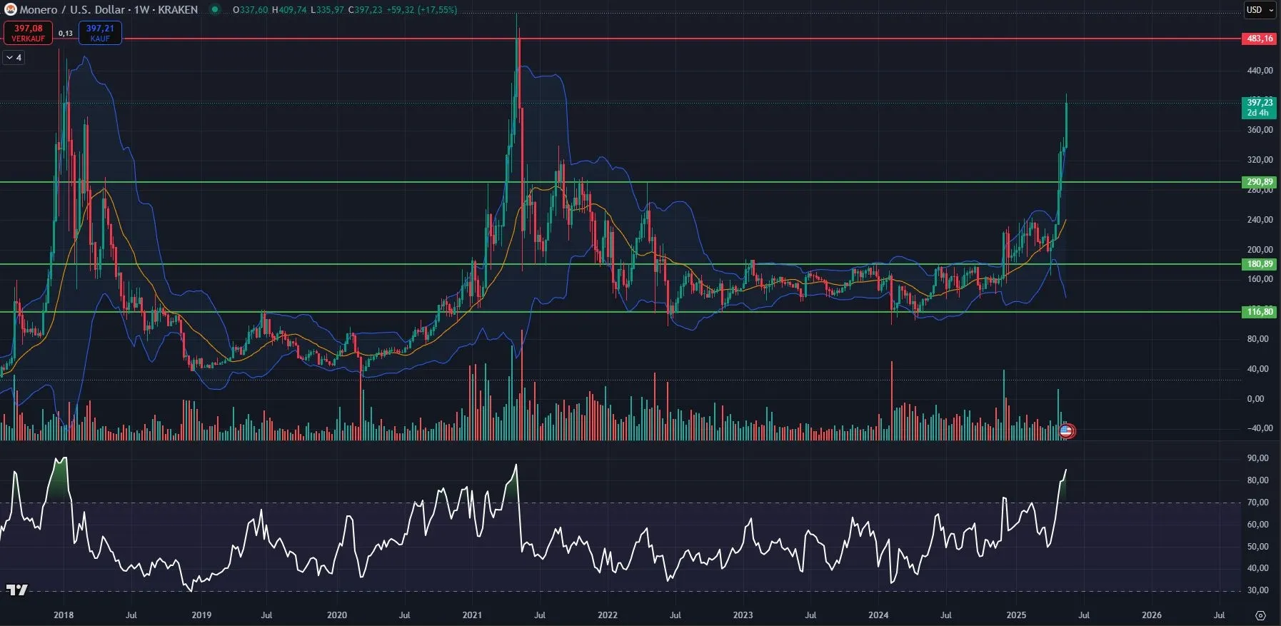 XMR Chartanalyse in Wochendarstellung (Stand: 23.05.2025)
