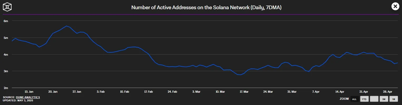 Solana Blockchain- Taegliche aktive Wallets