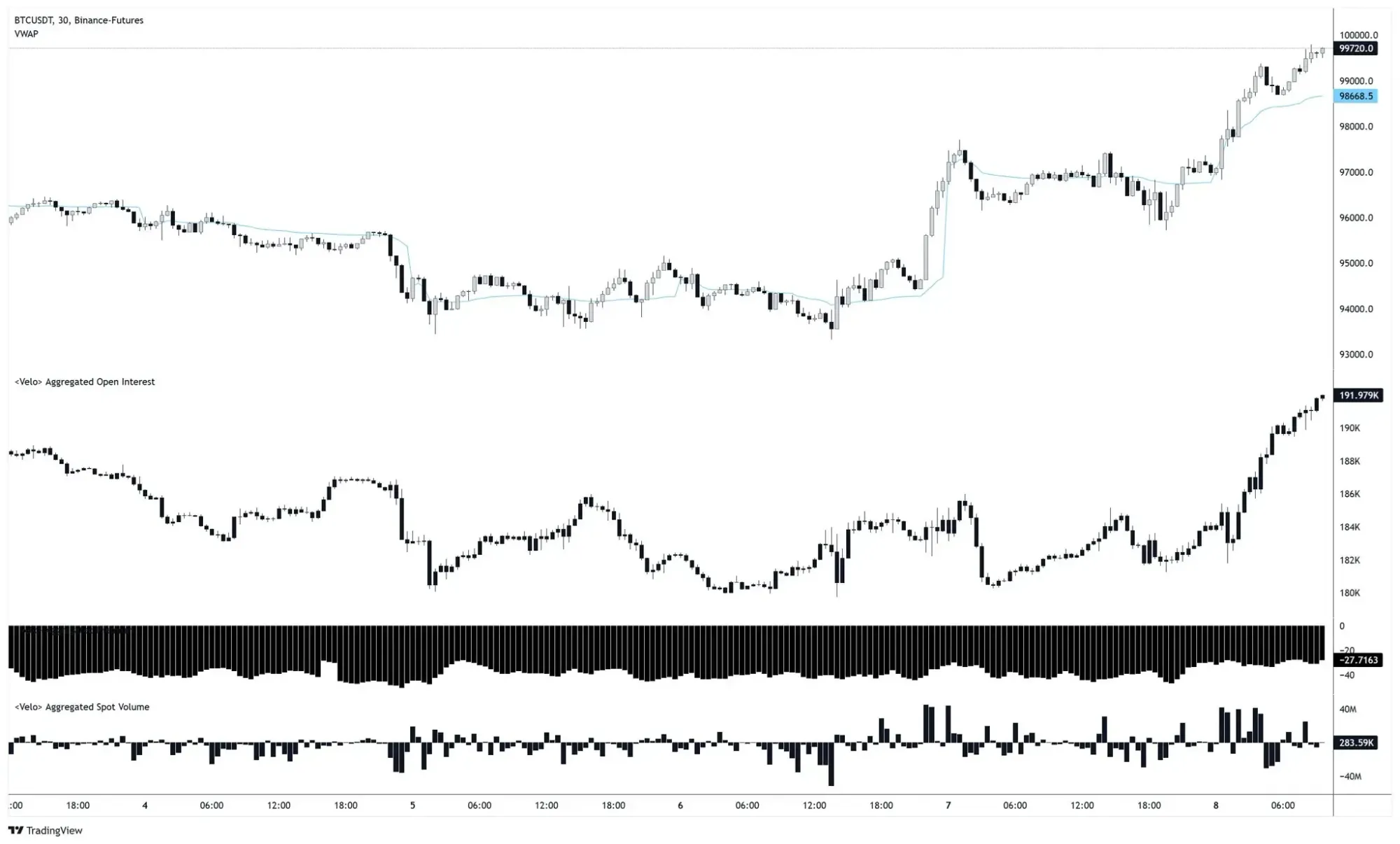 Handelsdaten bei Bitcoin