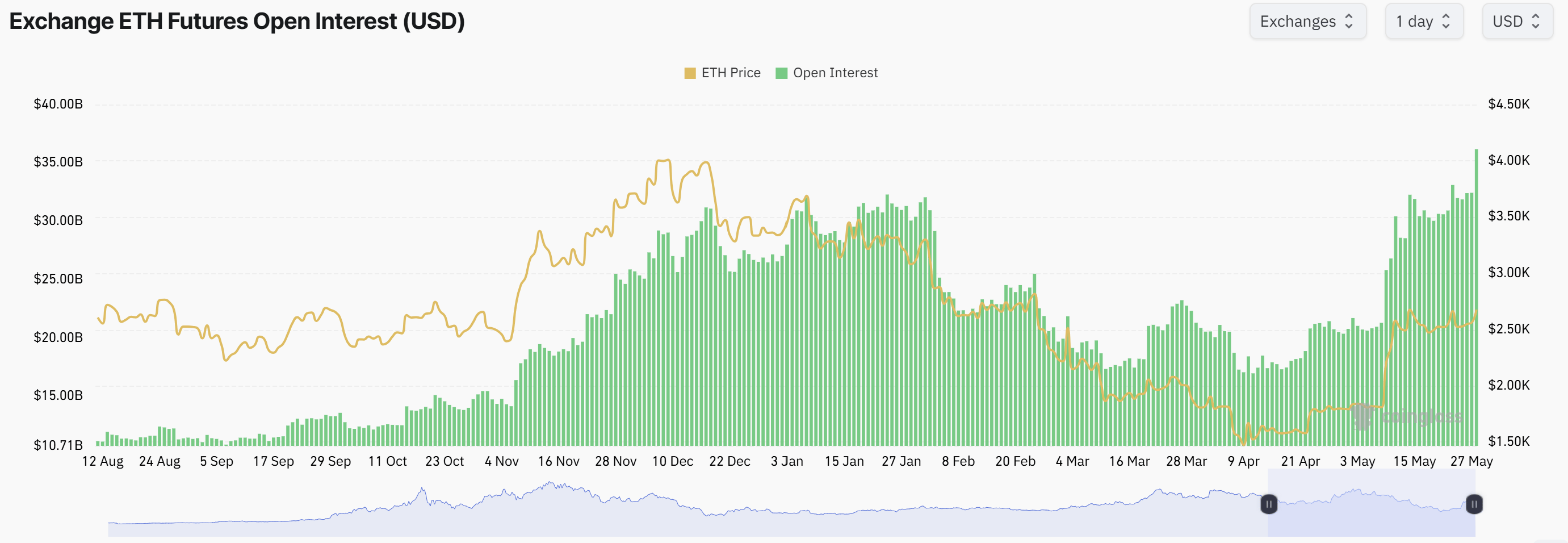 Ethereum Open Interest auf CoinGlass