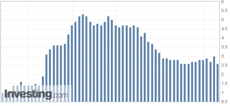 PCE-Kernrate Preisindex im Überblick