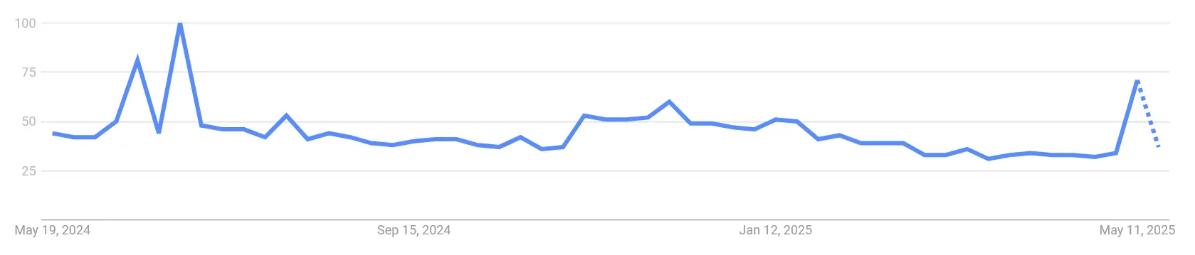 Google Suchvolumen nach „Pepe“ von Mai 2024 bis Mai 2025