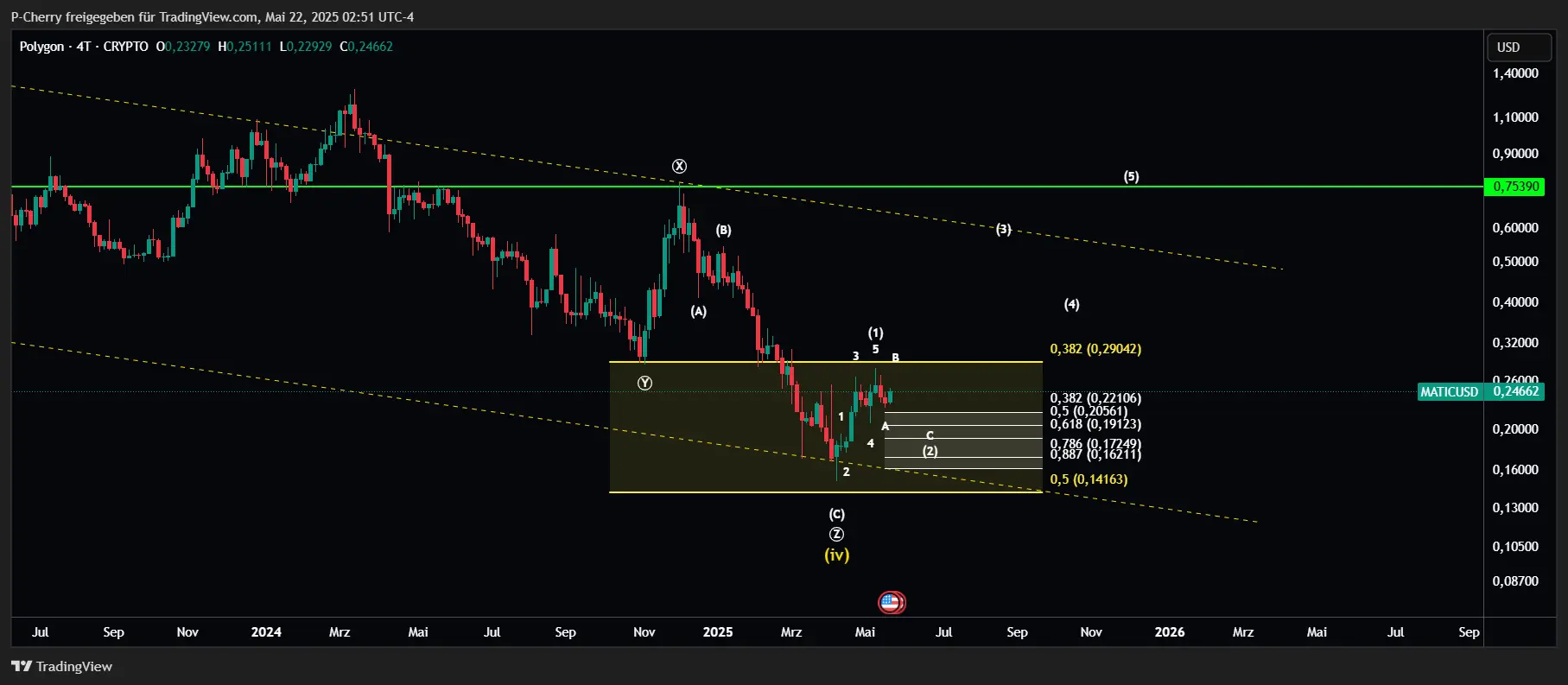 POL-Kurs, Elliott Wellen, 4-Tageschart, Quelle: Tradingview
