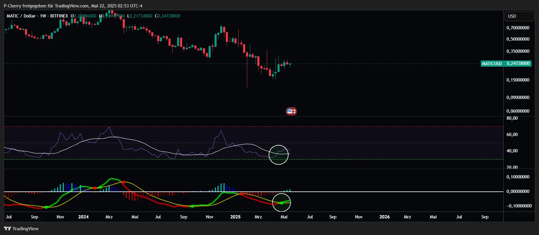 POL-Kurs, RSI und MACD, Wochenchart, Quelle: Tradingview
