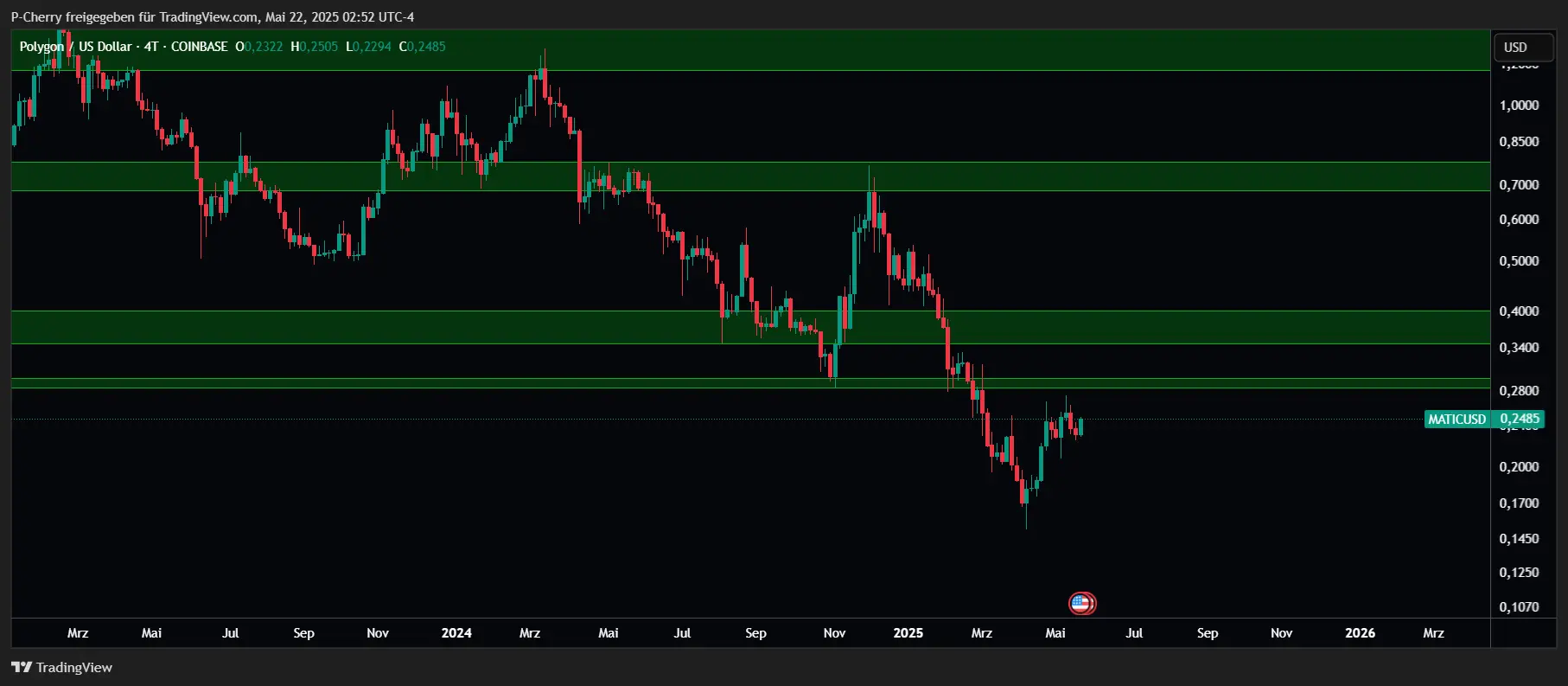POL-Kurs, Supportlevel, 4-Tageschart, Quelle: Tradingview