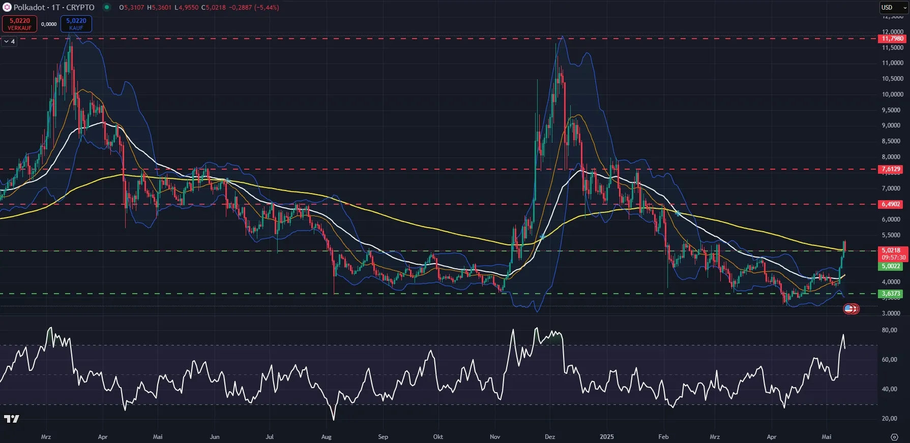 DOT Coin Kurs Chart in Tagesdarstellung (Stand: 11.05.2025)