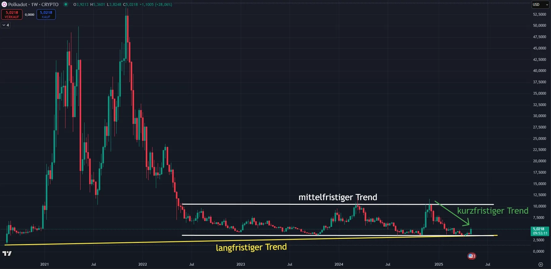 Chartanalyse zur Polkadot Kryptowährung DOT (Stand: 11.05.2025)