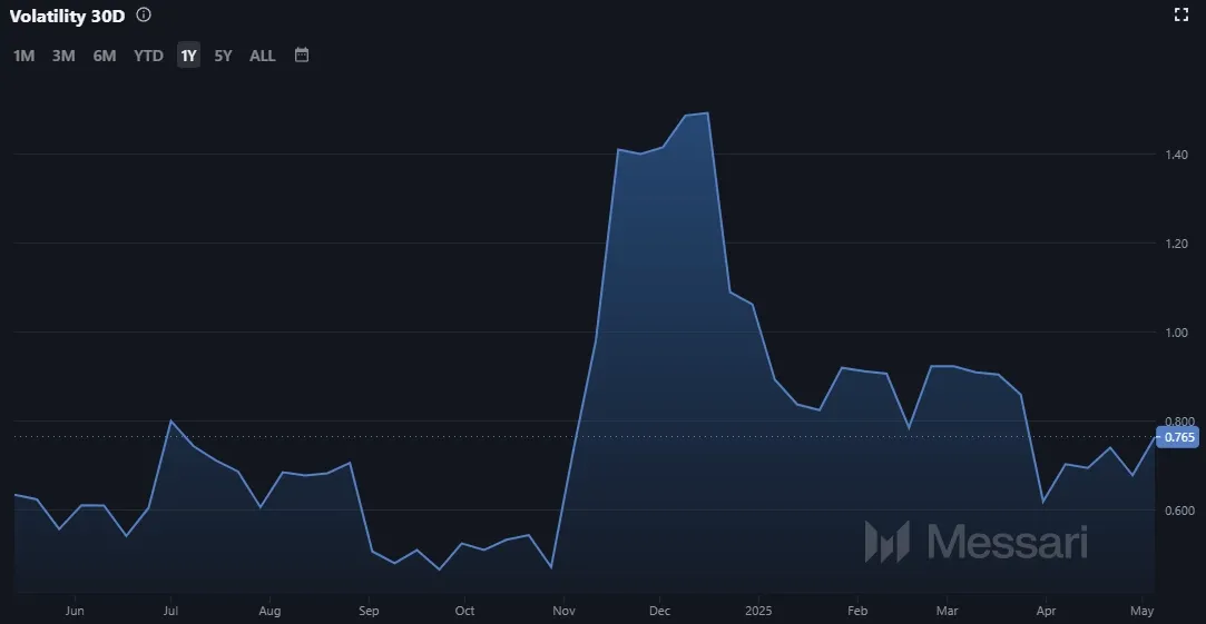 Polkadot DOT Marktvolatilität bis 11.05.2025 (Quelle: Messari.io)