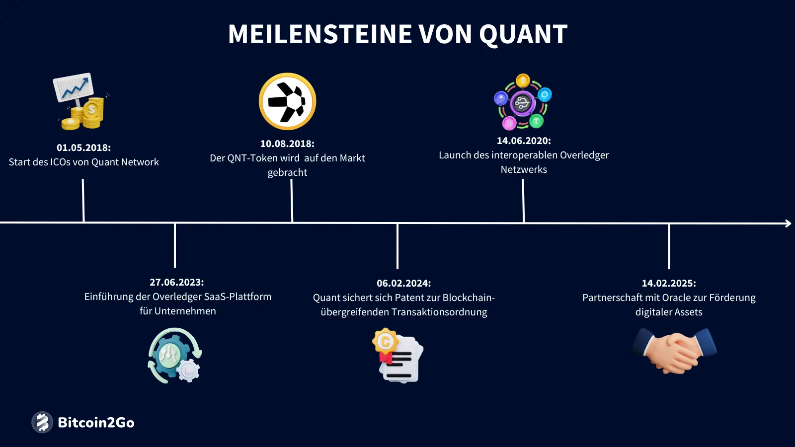 Die wichtigsten Meilensteine von Quant